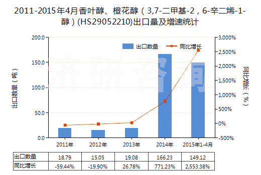 2011-2015年4月香葉醇、橙花醇（3,7-二甲基-2，6-辛二烯-1-醇）(HS29052210)出口量及增速統(tǒng)計